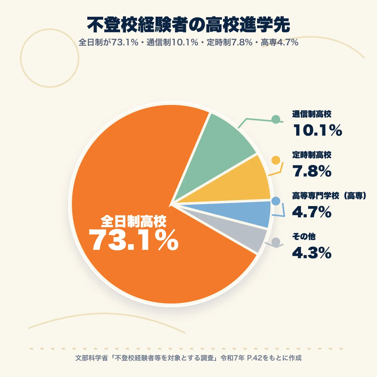 不登校経験者の高校進学先(円グラフ)