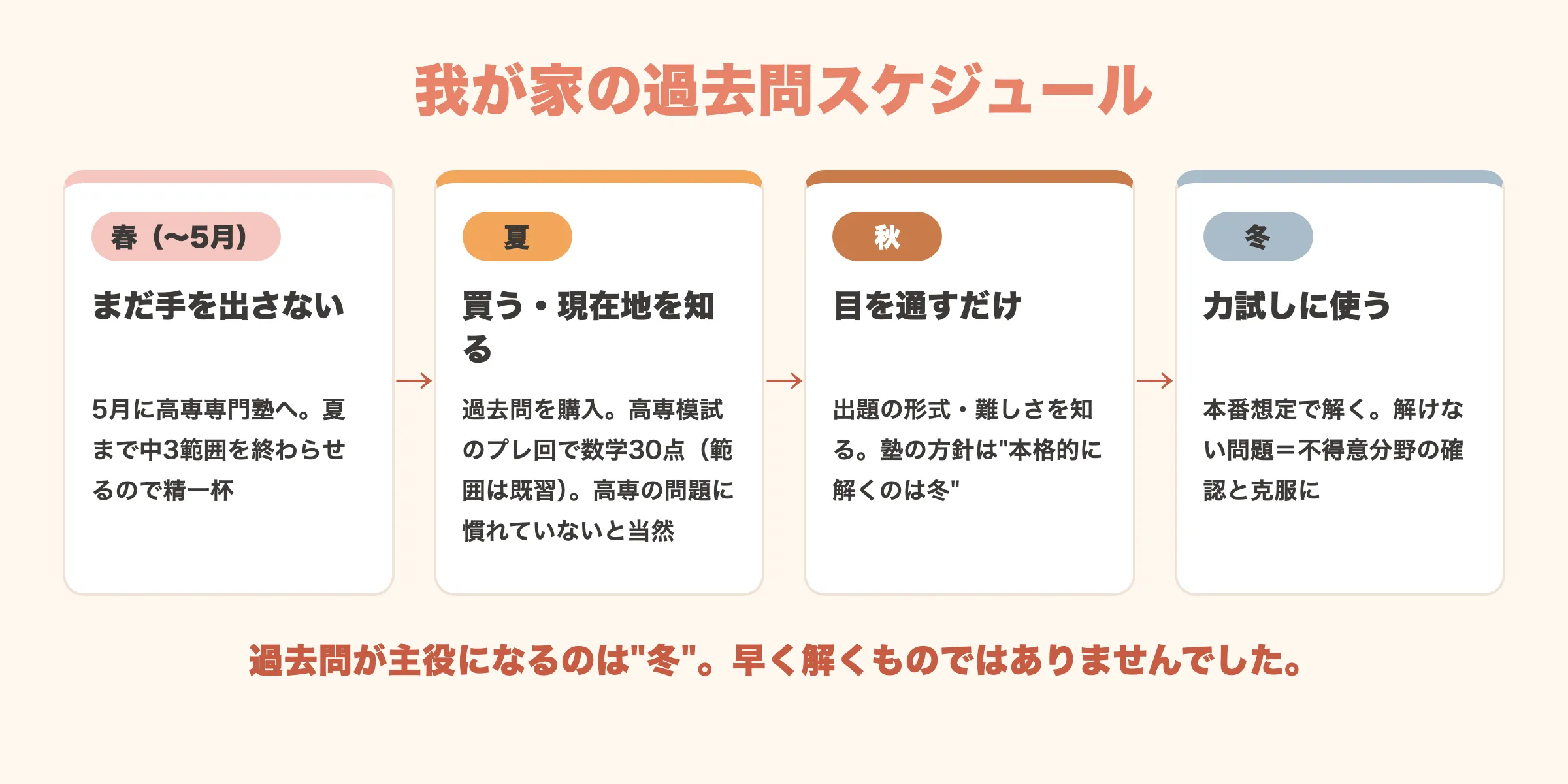 我が家の過去問スケジュール。春（〜5月）はまだ手を出さず、5月に高専専門塾へ入り夏まで中3範囲を終わらせるので精一杯。夏は過去問を購入し高専模試のプレ回で数学30点、範囲は既習なのに高専の問題に慣れていないと当然。秋は目を通すだけで出題形式を知る（塾の方針は本格的に解くのは冬）。冬は本番想定で解き、不得意分野の確認と克服に使う。過去問が主役になるのは冬。